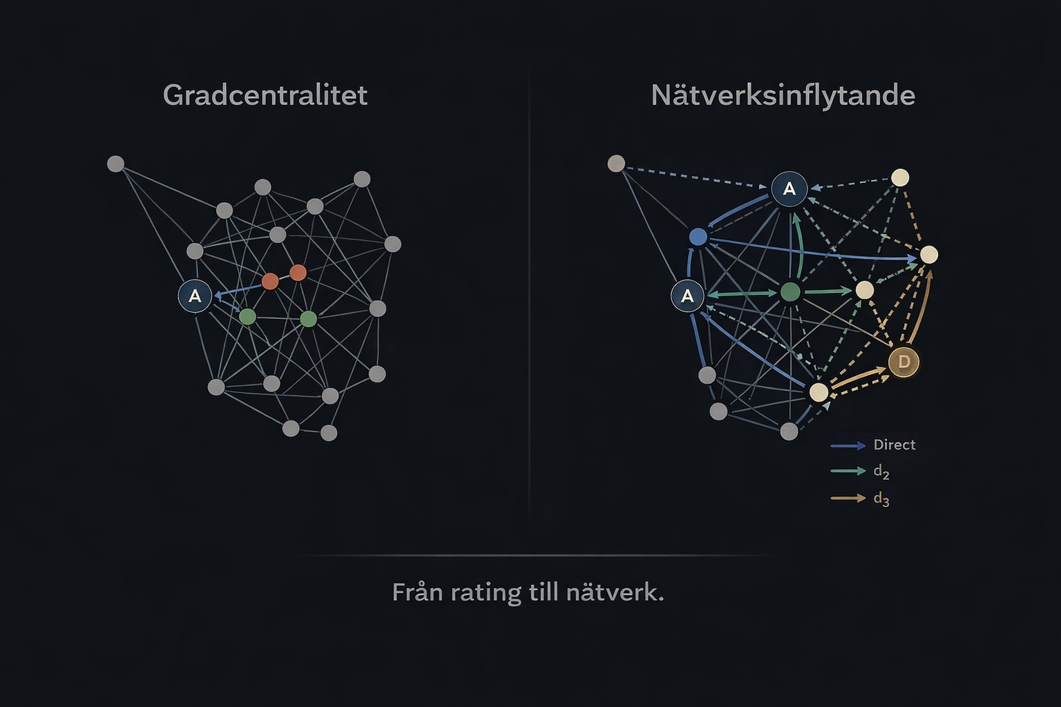 Illustration av skillnaden mellan gradcentralitet och nätverksinflytande