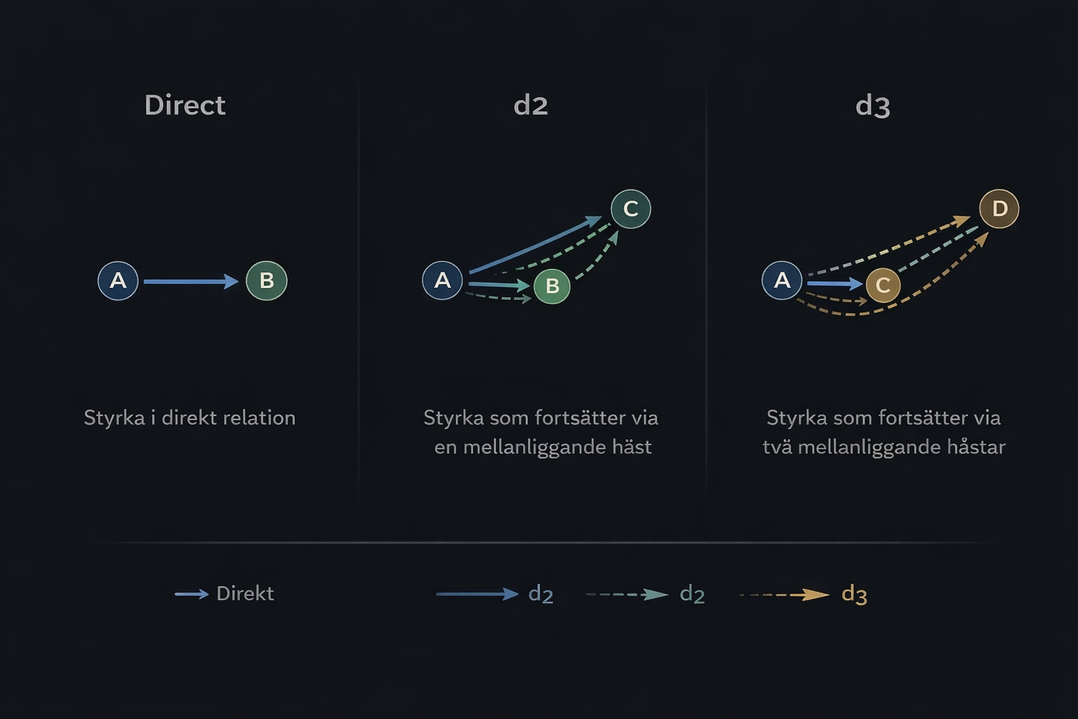 Illustration av hur direct, d2 och d3 fortplantar sig genom nätverket